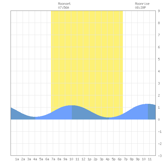 Mayaguez tide chart for Thursday, March 5, 2026
