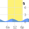 Mayaguez tide chart for Thursday, March 5, 2026