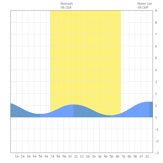 Mayaguez tide chart for Friday, March 6, 2026