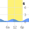 Mayaguez tide chart for Friday, March 6, 2026
