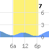 Mayaguez tide chart for Saturday, March 7, 2026