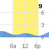 Mayaguez tide chart for Monday, March 9, 2026