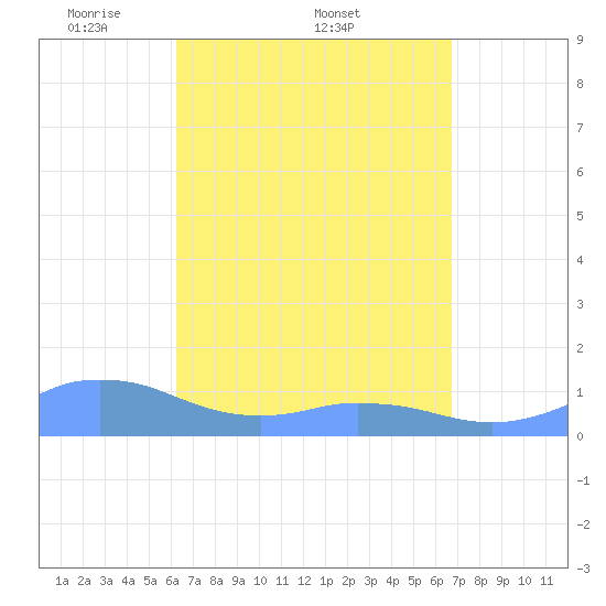 Mayaguez tide chart for Friday, April 10, 2026
