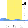 Mayaguez tide chart for Friday, April 10, 2026