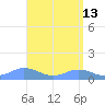 Mayaguez tide chart for Monday, April 13, 2026