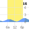 Mayaguez tide chart for Thursday, April 16, 2026