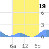 Mayaguez tide chart for Sunday, April 19, 2026