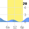 Mayaguez tide chart for Monday, April 20, 2026
