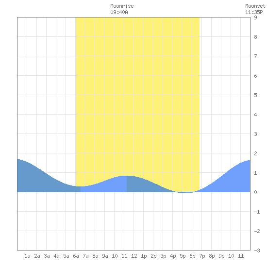 Mayaguez tide chart for Tuesday, April 21, 2026