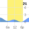 Mayaguez tide chart for Tuesday, April 21, 2026