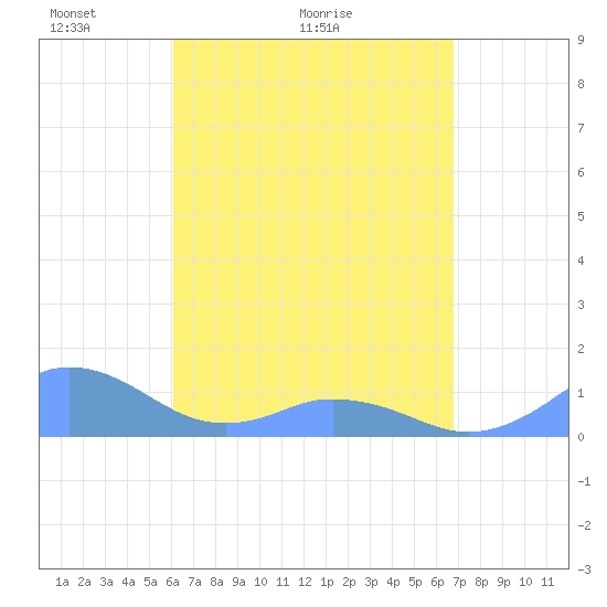 Mayaguez tide chart for Thursday, April 23, 2026