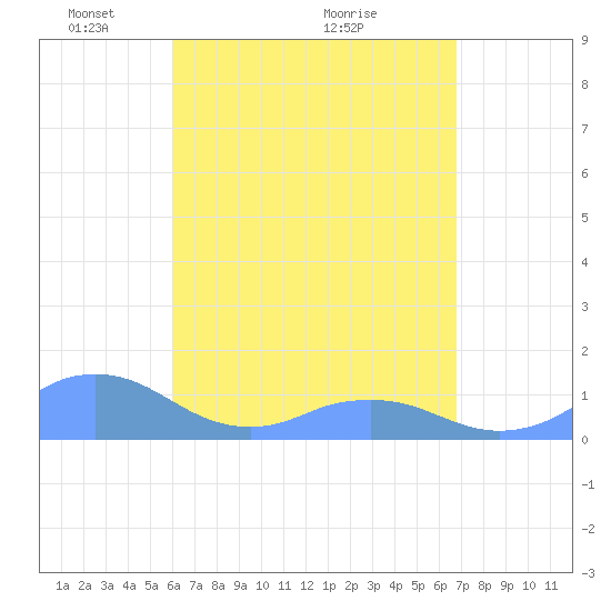 Mayaguez tide chart for Friday, April 24, 2026