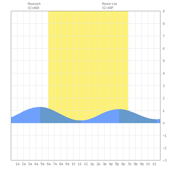 Mayaguez tide chart for Sunday, April 26, 2026
