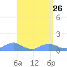 Mayaguez tide chart for Sunday, April 26, 2026