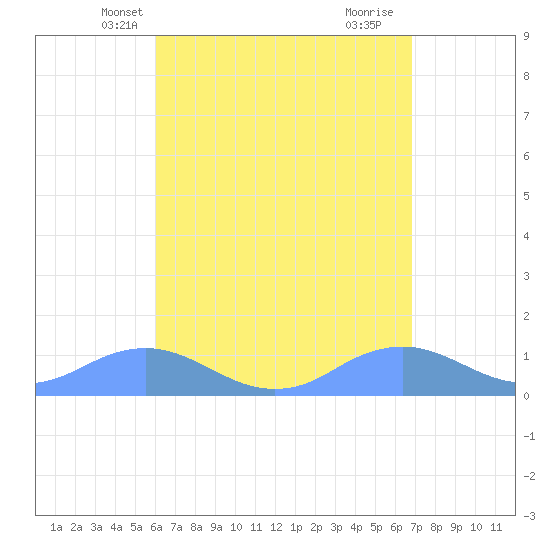Mayaguez tide chart for Monday, April 27, 2026