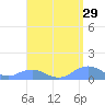 Mayaguez tide chart for Wednesday, April 29, 2026