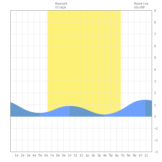Mayaguez tide chart for Saturday, April 4, 2026