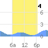 Mayaguez tide chart for Saturday, April 4, 2026