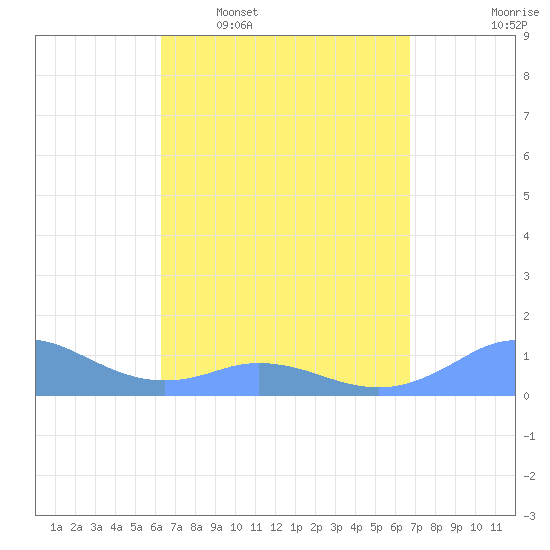 Mayaguez tide chart for Monday, April 6, 2026