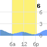 Mayaguez tide chart for Monday, April 6, 2026