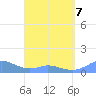 Mayaguez tide chart for Tuesday, April 7, 2026