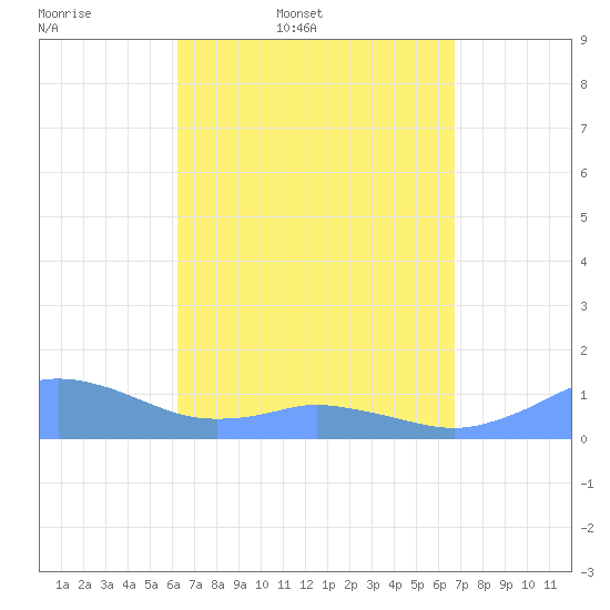 Mayaguez tide chart for Wednesday, April 8, 2026