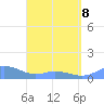 Mayaguez tide chart for Wednesday, April 8, 2026