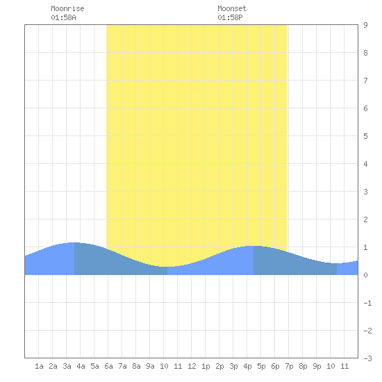 Mayaguez tide chart for Monday, May 11, 2026