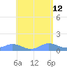 Mayaguez tide chart for Tuesday, May 12, 2026