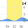Mayaguez tide chart for Thursday, May 14, 2026