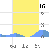 Mayaguez tide chart for Saturday, May 16, 2026