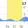 Mayaguez tide chart for Sunday, May 17, 2026