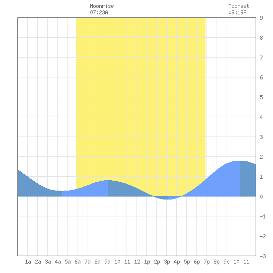 Mayaguez tide chart for Monday, May 18, 2026