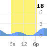 Mayaguez tide chart for Monday, May 18, 2026
