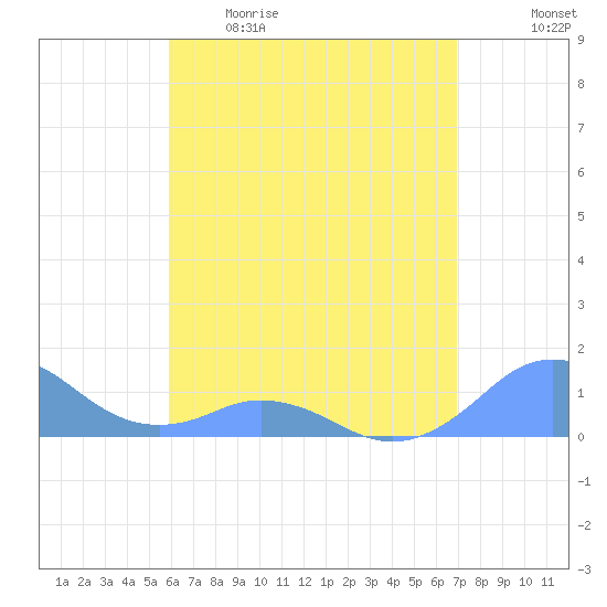 Mayaguez tide chart for Tuesday, May 19, 2026
