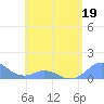 Mayaguez tide chart for Tuesday, May 19, 2026