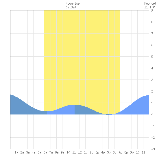 Mayaguez tide chart for Wednesday, May 20, 2026