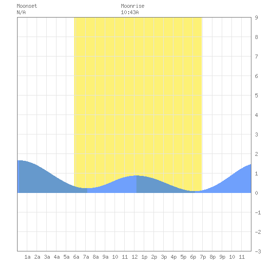 Mayaguez tide chart for Thursday, May 21, 2026
