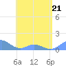 Mayaguez tide chart for Thursday, May 21, 2026