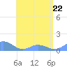 Mayaguez tide chart for Friday, May 22, 2026