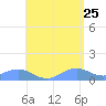 Mayaguez tide chart for Monday, May 25, 2026