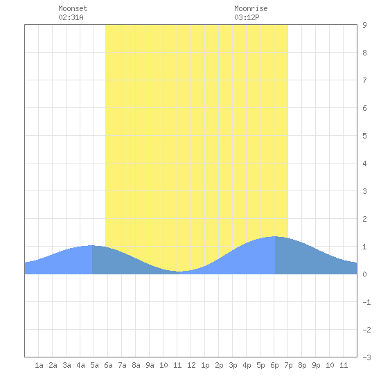 Mayaguez tide chart for Tuesday, May 26, 2026