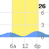 Mayaguez tide chart for Tuesday, May 26, 2026