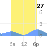 Mayaguez tide chart for Wednesday, May 27, 2026
