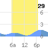 Mayaguez tide chart for Friday, May 29, 2026