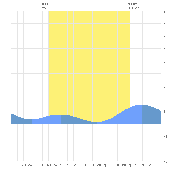 Mayaguez tide chart for Saturday, May 30, 2026