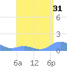 Mayaguez tide chart for Sunday, May 31, 2026