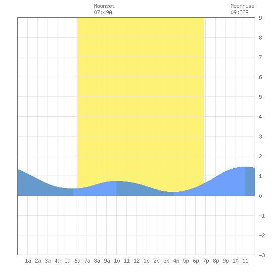 Mayaguez tide chart for Monday, May 4, 2026