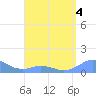 Mayaguez tide chart for Monday, May 4, 2026