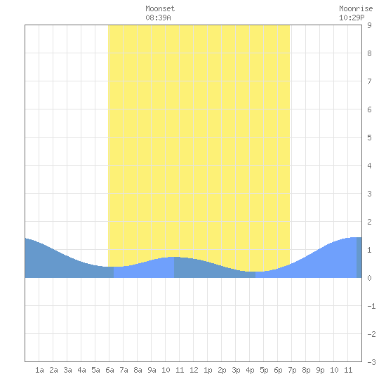 Mayaguez tide chart for Tuesday, May 5, 2026